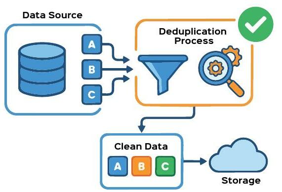 Data Deduplication Done the Right Way